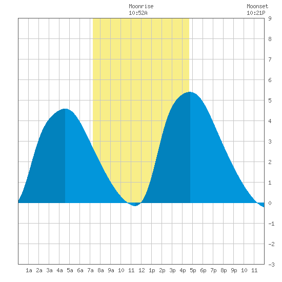 Tinicum National Wildlife Refuge tide chart for Thursday, December 25, 2025