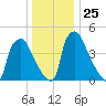 Tinicum National Wildlife Refuge tide chart for Thursday, December 25, 2025