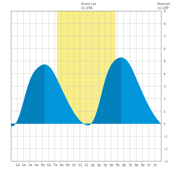 Tinicum National Wildlife Refuge tide chart for Friday, December 26, 2025