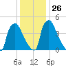 Tinicum National Wildlife Refuge tide chart for Friday, December 26, 2025