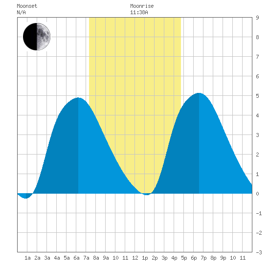 Tinicum National Wildlife Refuge tide chart for Saturday, December 27, 2025