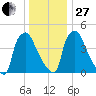Tinicum National Wildlife Refuge tide chart for Saturday, December 27, 2025
