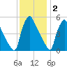 Tinicum National Wildlife Refuge tide chart for Tuesday, December 2, 2025