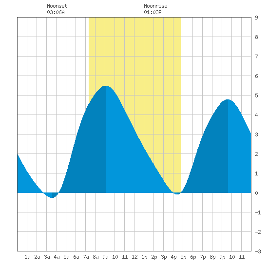 Tinicum National Wildlife Refuge tide chart for Tuesday, December 30, 2025