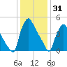Tinicum National Wildlife Refuge tide chart for Wednesday, December 31, 2025
