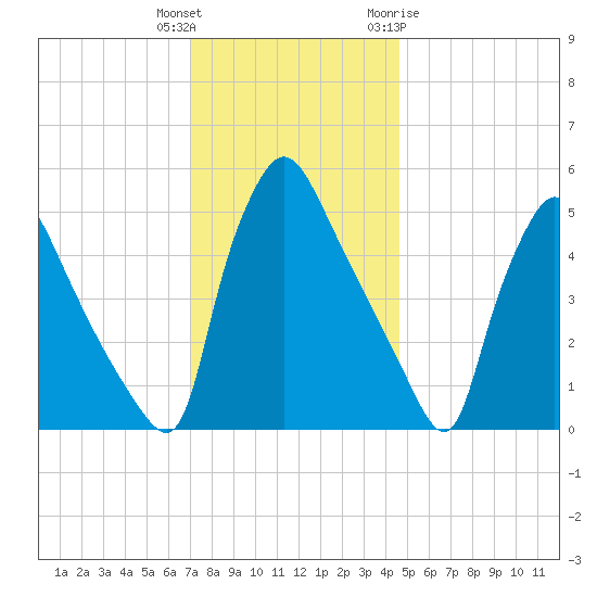 Tinicum National Wildlife Refuge tide chart for Wednesday, December 3, 2025