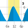 Tinicum National Wildlife Refuge tide chart for Wednesday, December 3, 2025
