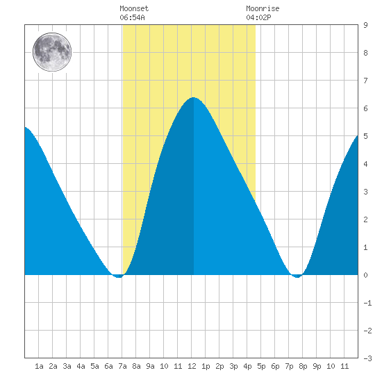 Tinicum National Wildlife Refuge tide chart for Thursday, December 4, 2025