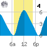 Tinicum National Wildlife Refuge tide chart for Thursday, December 4, 2025