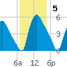 Tinicum National Wildlife Refuge tide chart for Friday, December 5, 2025