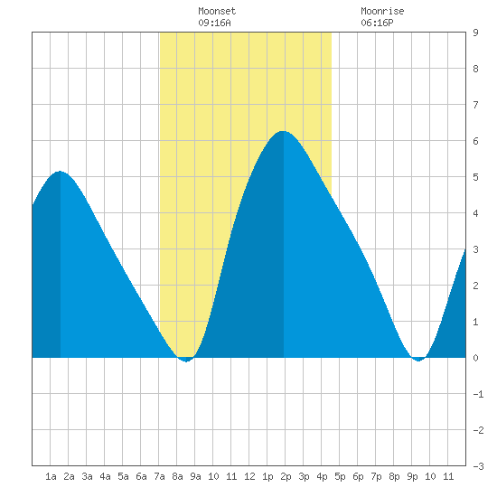 Tinicum National Wildlife Refuge tide chart for Saturday, December 6, 2025