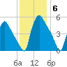 Tinicum National Wildlife Refuge tide chart for Saturday, December 6, 2025