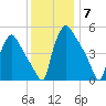 Tinicum National Wildlife Refuge tide chart for Sunday, December 7, 2025