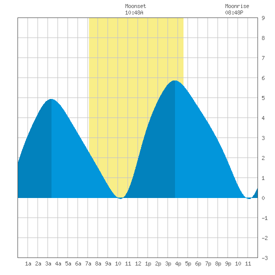 Tinicum National Wildlife Refuge tide chart for Monday, December 8, 2025