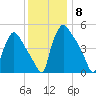 Tinicum National Wildlife Refuge tide chart for Monday, December 8, 2025