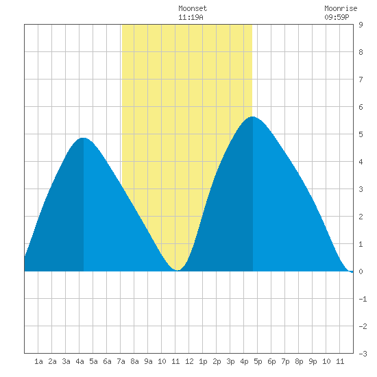 Tinicum National Wildlife Refuge tide chart for Tuesday, December 9, 2025
