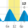 Tinicum National Wildlife Refuge tide chart for Monday, January 12, 2026