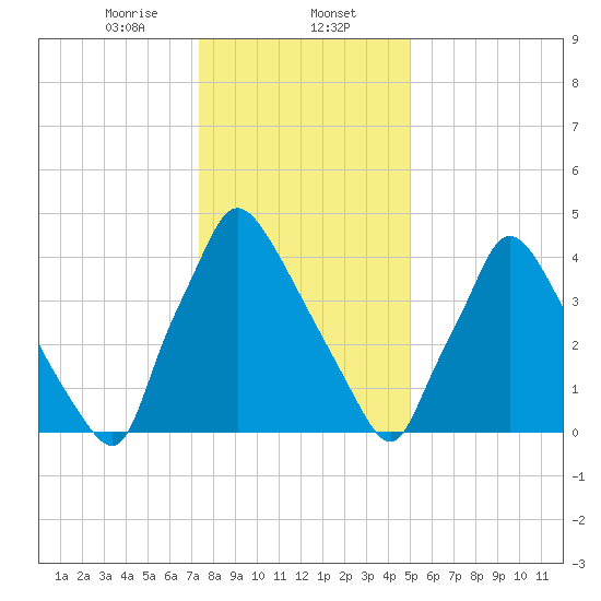 Tinicum National Wildlife Refuge tide chart for Tuesday, January 13, 2026