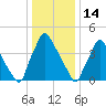 Tinicum National Wildlife Refuge tide chart for Wednesday, January 14, 2026
