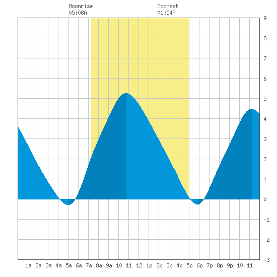Tinicum National Wildlife Refuge tide chart for Thursday, January 15, 2026
