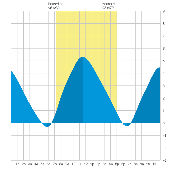 Tinicum National Wildlife Refuge tide chart for Friday, January 16, 2026