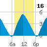 Tinicum National Wildlife Refuge tide chart for Friday, January 16, 2026
