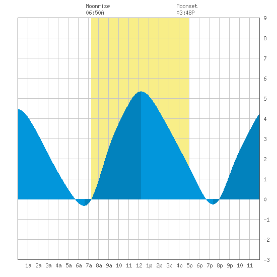 Tinicum National Wildlife Refuge tide chart for Saturday, January 17, 2026
