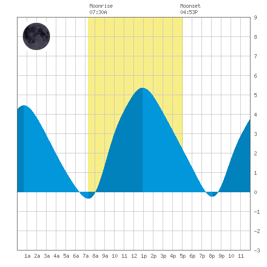 Tinicum National Wildlife Refuge tide chart for Sunday, January 18, 2026