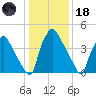 Tinicum National Wildlife Refuge tide chart for Sunday, January 18, 2026