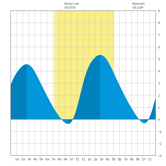 Tinicum National Wildlife Refuge tide chart for Wednesday, January 21, 2026
