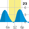 Tinicum National Wildlife Refuge tide chart for Friday, January 23, 2026