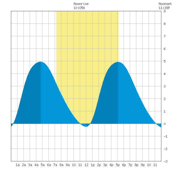 Tinicum National Wildlife Refuge tide chart for Saturday, January 24, 2026