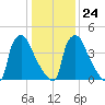 Tinicum National Wildlife Refuge tide chart for Saturday, January 24, 2026