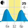 Tinicum National Wildlife Refuge tide chart for Sunday, January 25, 2026