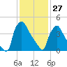 Tinicum National Wildlife Refuge tide chart for Tuesday, January 27, 2026