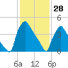 Tinicum National Wildlife Refuge tide chart for Wednesday, January 28, 2026