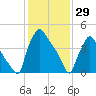 Tinicum National Wildlife Refuge tide chart for Thursday, January 29, 2026
