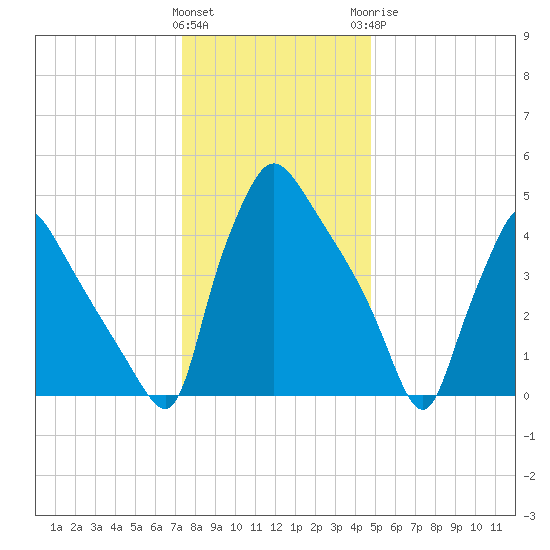 Tinicum National Wildlife Refuge tide chart for Friday, January 2, 2026