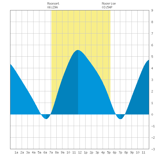 Tinicum National Wildlife Refuge tide chart for Saturday, January 31, 2026