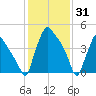 Tinicum National Wildlife Refuge tide chart for Saturday, January 31, 2026