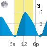 Tinicum National Wildlife Refuge tide chart for Saturday, January 3, 2026