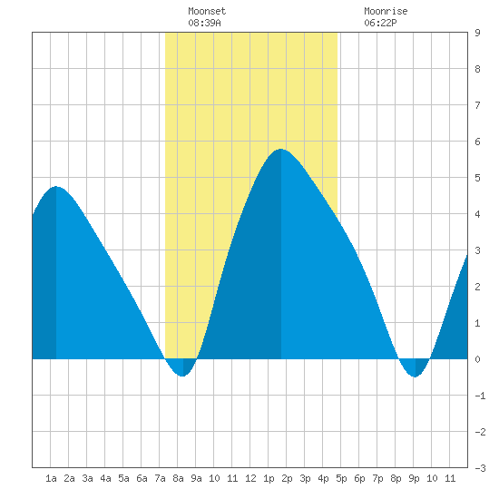 Tinicum National Wildlife Refuge tide chart for Sunday, January 4, 2026