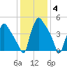 Tinicum National Wildlife Refuge tide chart for Sunday, January 4, 2026