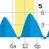 Tinicum National Wildlife Refuge tide chart for Monday, January 5, 2026