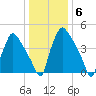 Tinicum National Wildlife Refuge tide chart for Tuesday, January 6, 2026