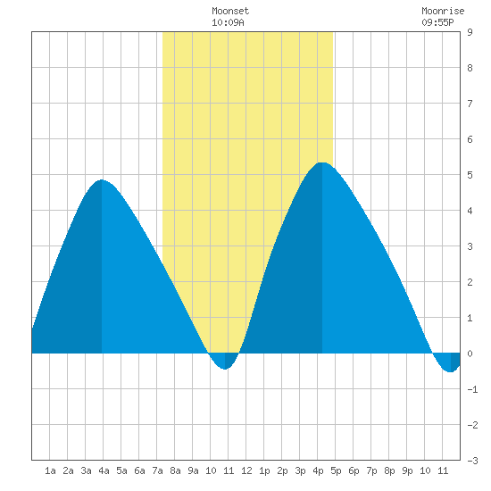 Tinicum National Wildlife Refuge tide chart for Wednesday, January 7, 2026