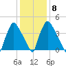 Tinicum National Wildlife Refuge tide chart for Thursday, January 8, 2026