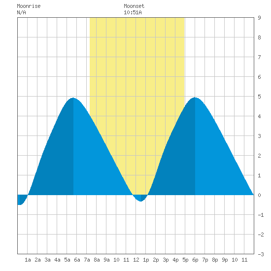Tinicum National Wildlife Refuge tide chart for Friday, January 9, 2026