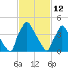 Tinicum National Wildlife Refuge tide chart for Thursday, February 12, 2026