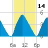 Tinicum National Wildlife Refuge tide chart for Saturday, February 14, 2026